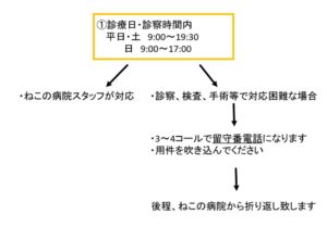 当院の電話対応について 再投稿 動物病院 京都 ねこの病院